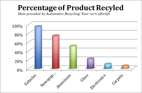 percentage of car recycled