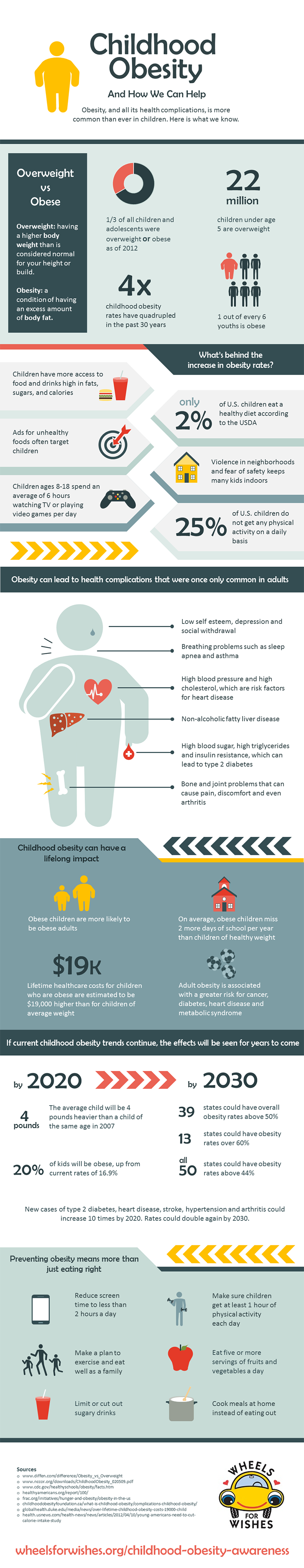 Childhood Obesity Awareness