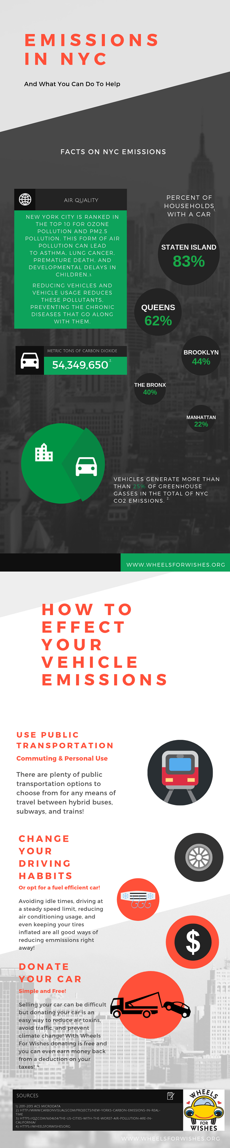 NYC Vehicle Emissions